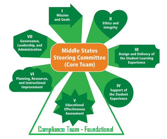 Middle States Self-Study Team Organization